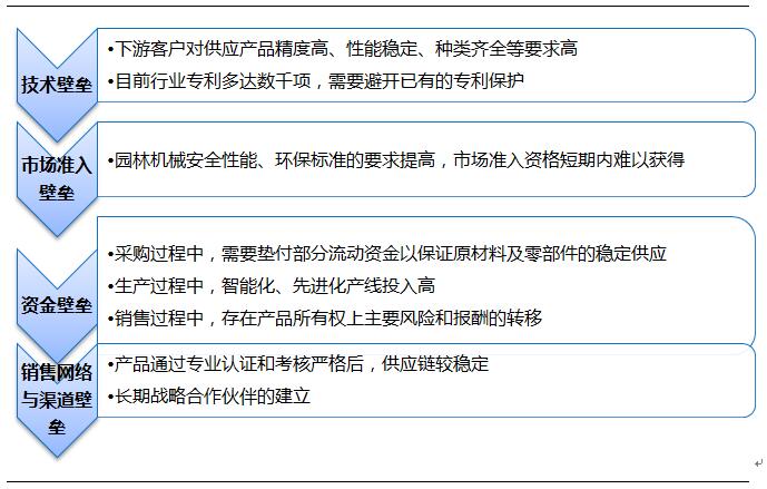 園林電動工具行業(yè)進(jìn)入壁壘
